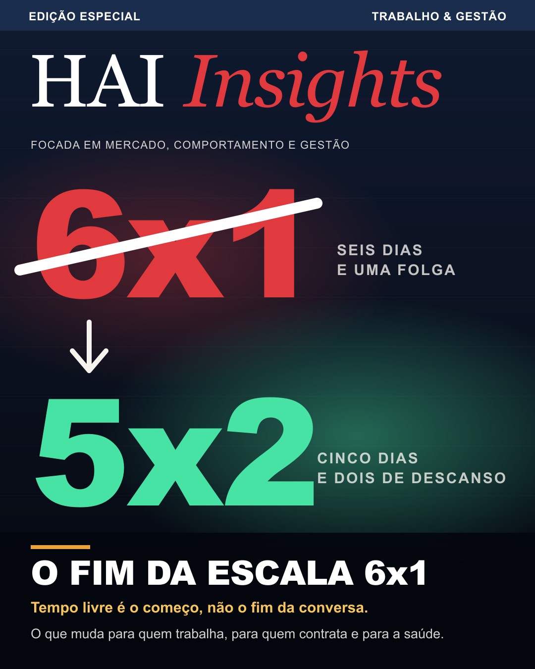 HAI Insights, O fim da escala 6x1: comparação entre seis dias de trabalho e um de folga, e cinco dias de trabalho e dois de descanso.